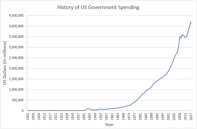 government-spending-in-the-us-increases-every-year-but-why-higher